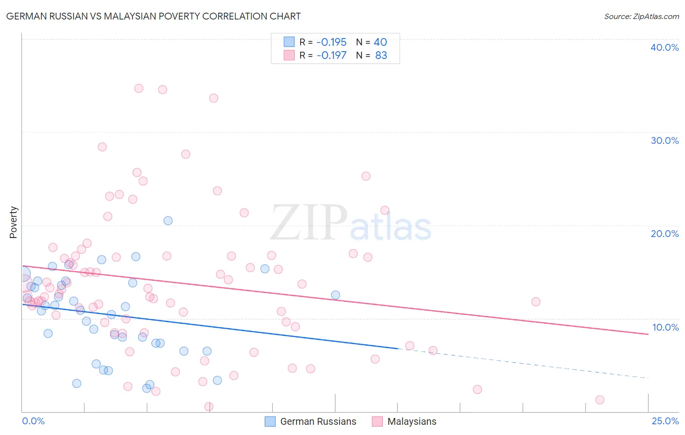 German Russian vs Malaysian Poverty