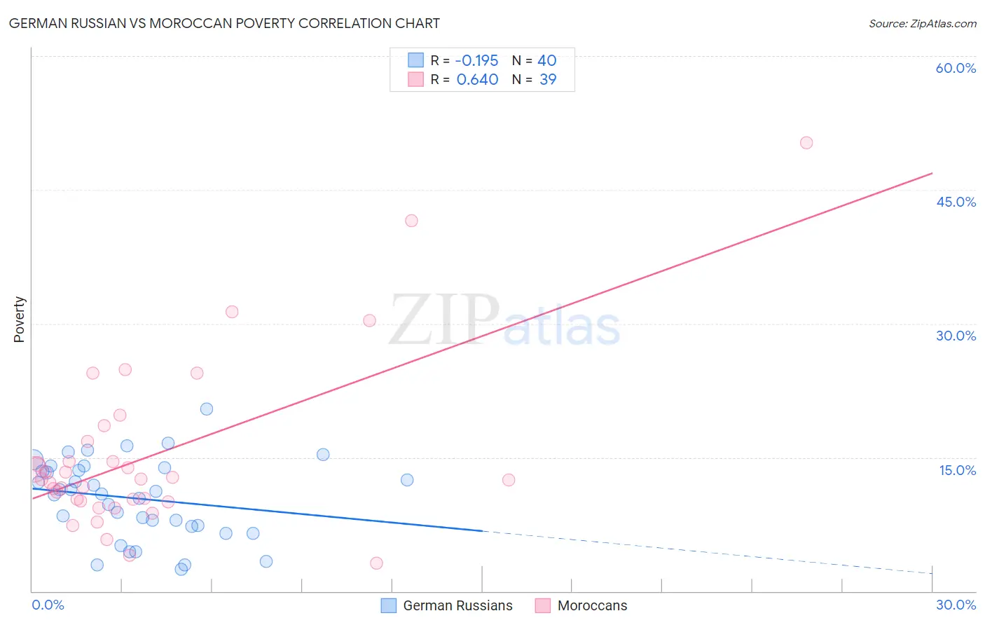 German Russian vs Moroccan Poverty