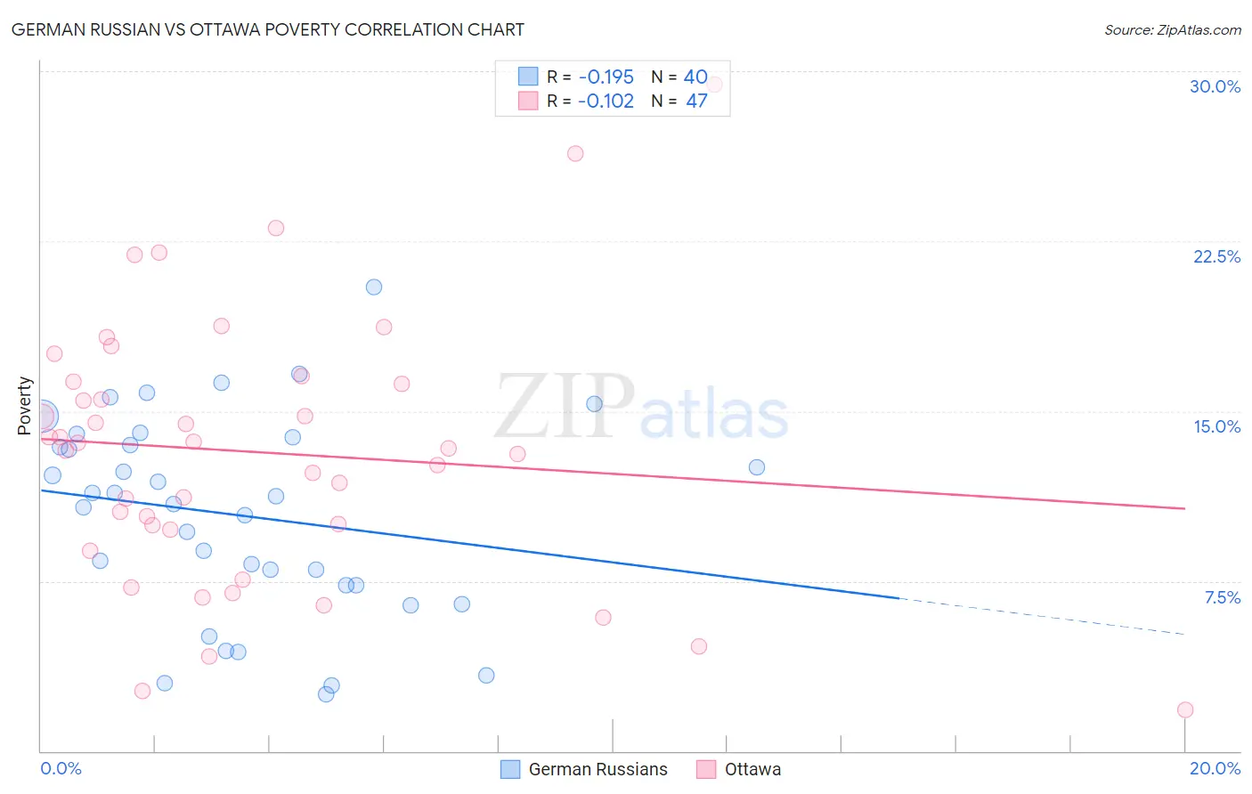 German Russian vs Ottawa Poverty