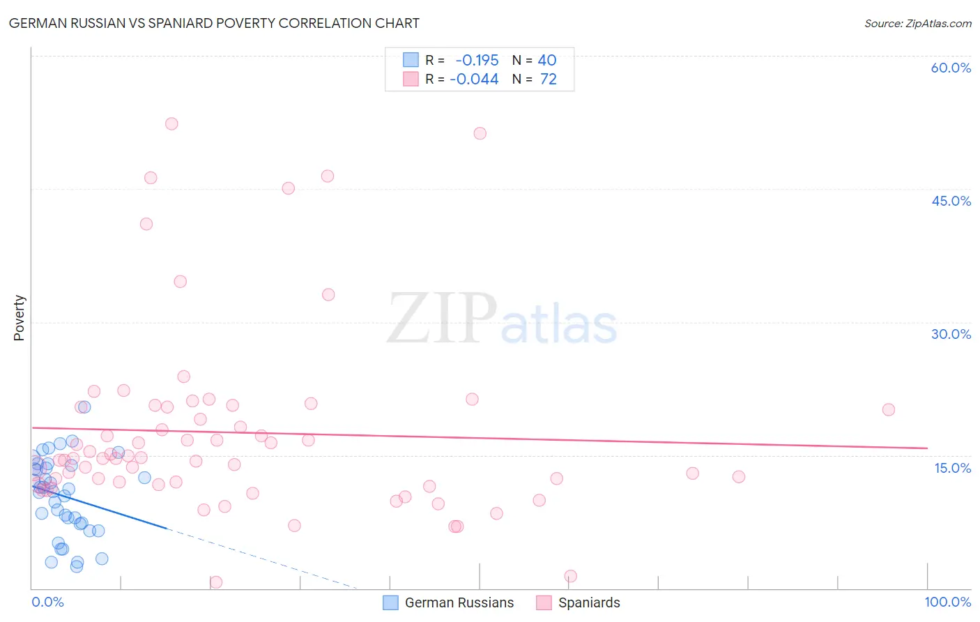 German Russian vs Spaniard Poverty