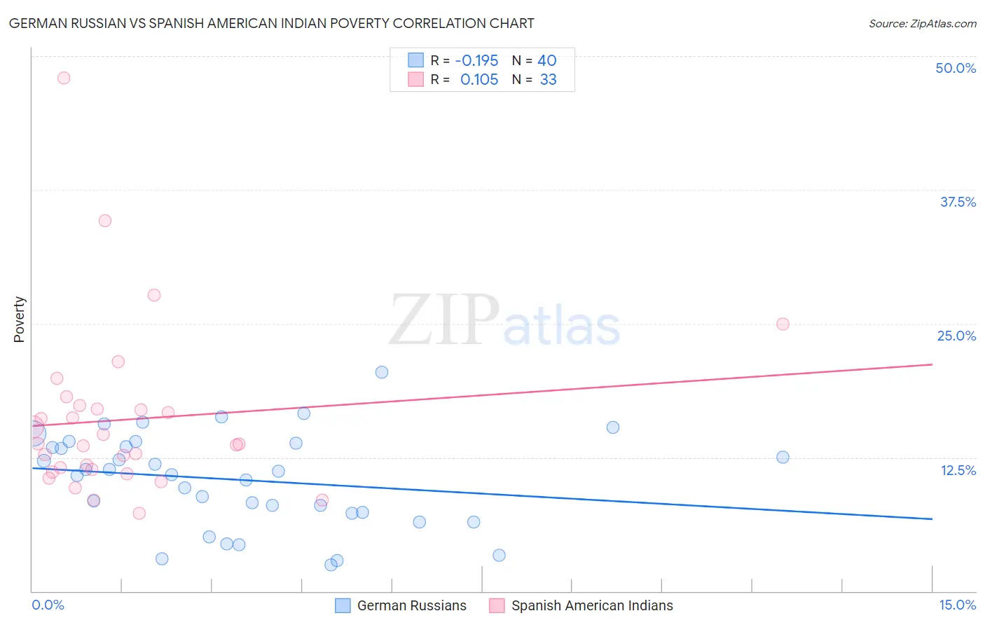 German Russian vs Spanish American Indian Poverty