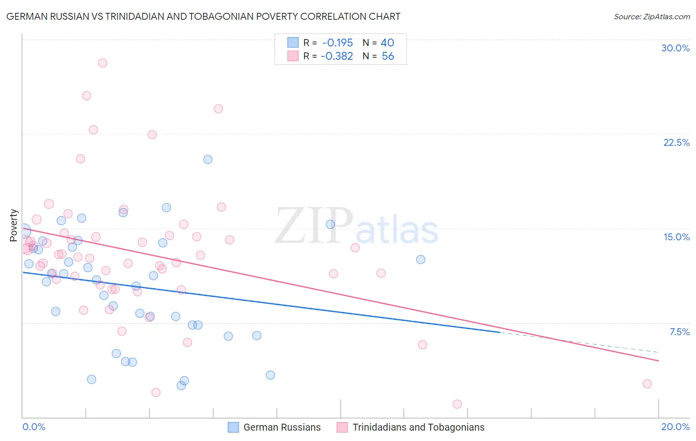 German Russian vs Trinidadian and Tobagonian Poverty