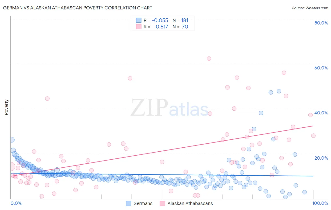 German vs Alaskan Athabascan Poverty