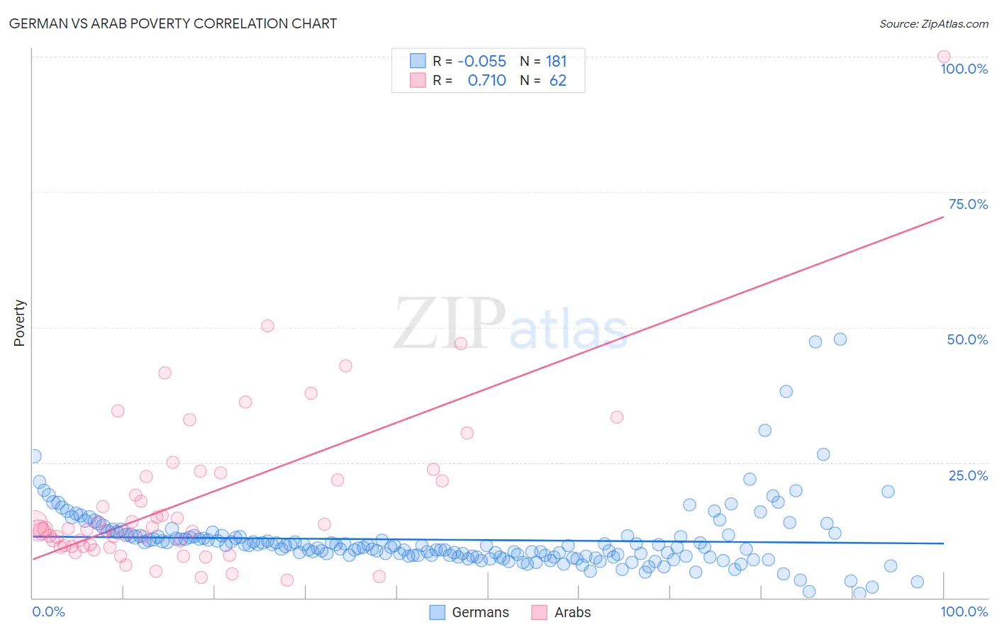 German vs Arab Poverty