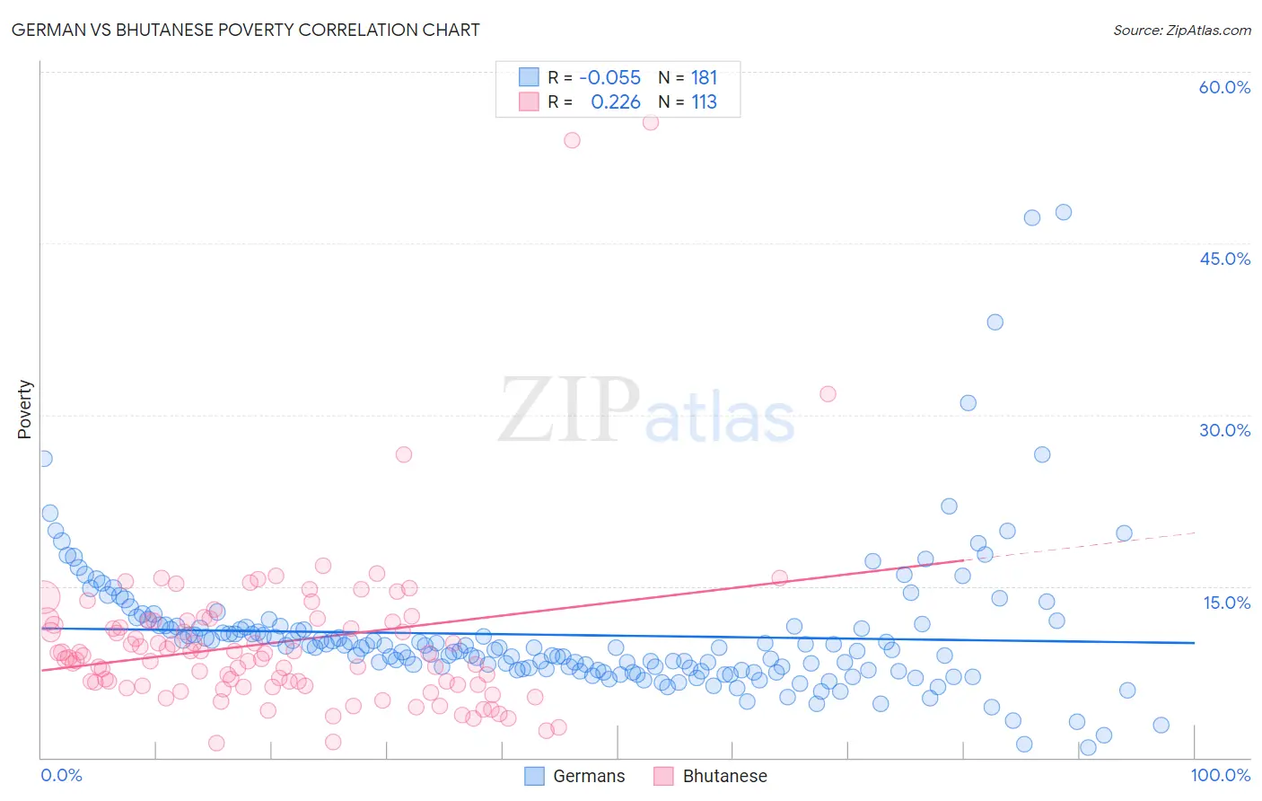 German vs Bhutanese Poverty