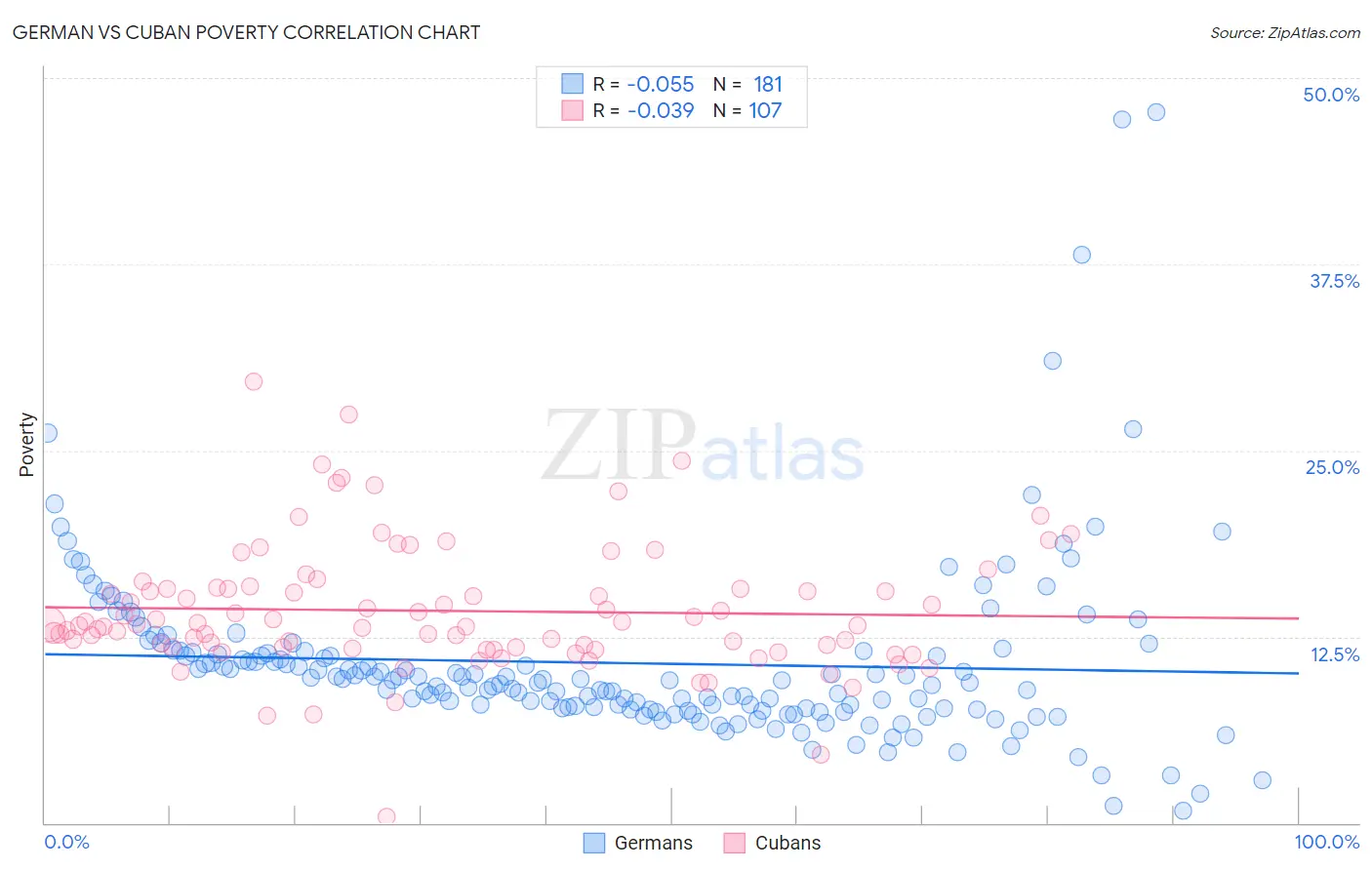 German vs Cuban Poverty