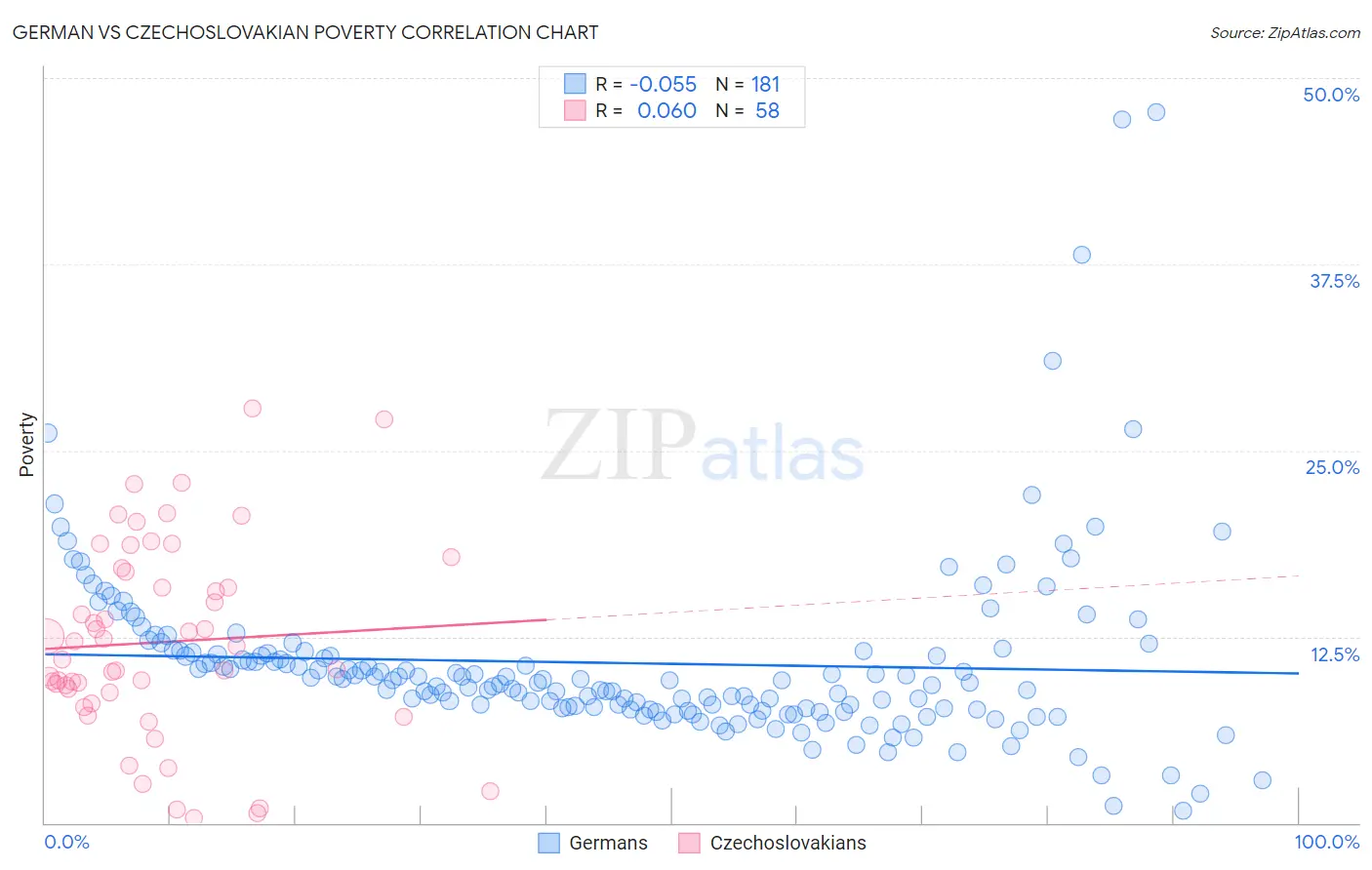 German vs Czechoslovakian Poverty