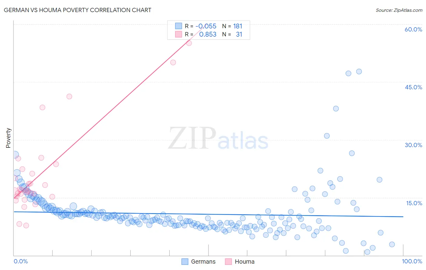 German vs Houma Poverty