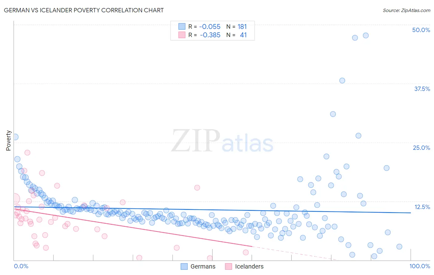 German vs Icelander Poverty