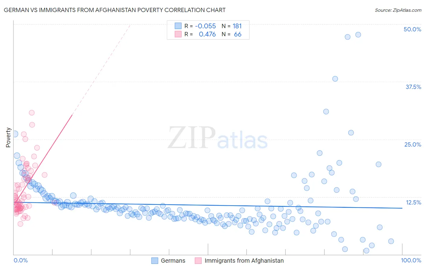 German vs Immigrants from Afghanistan Poverty