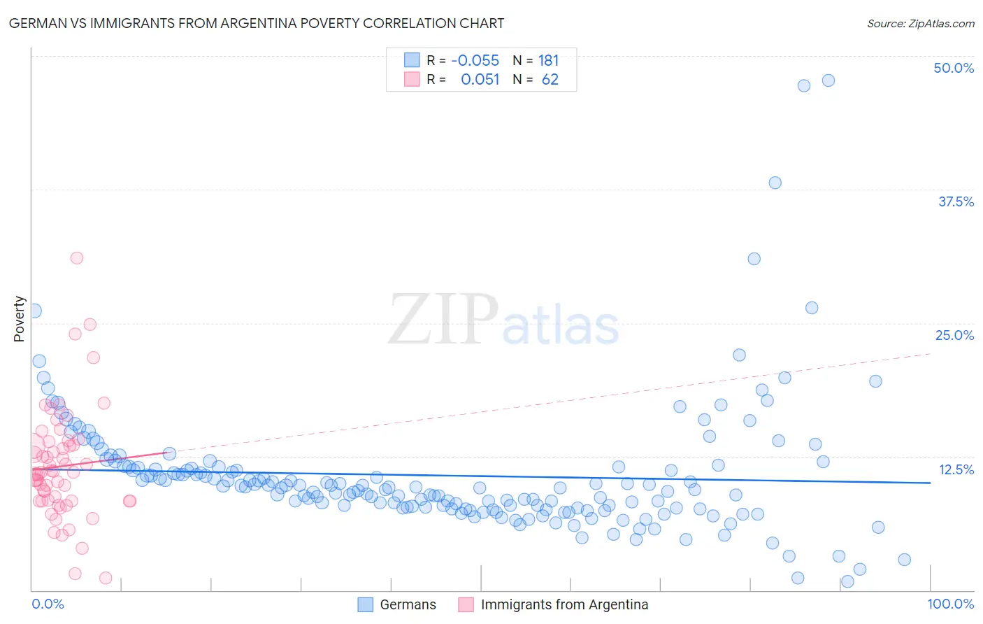 German vs Immigrants from Argentina Poverty