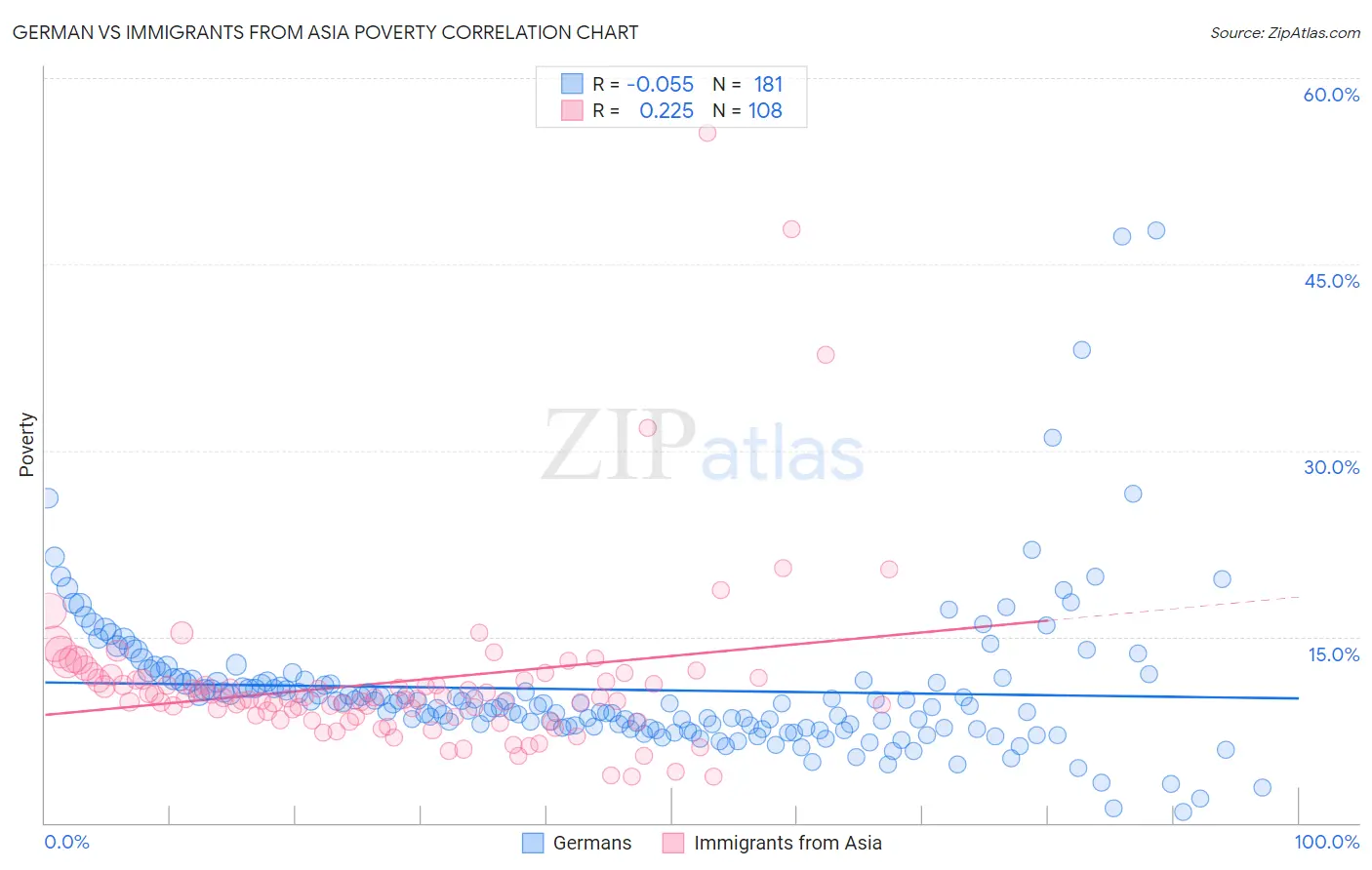 German vs Immigrants from Asia Poverty