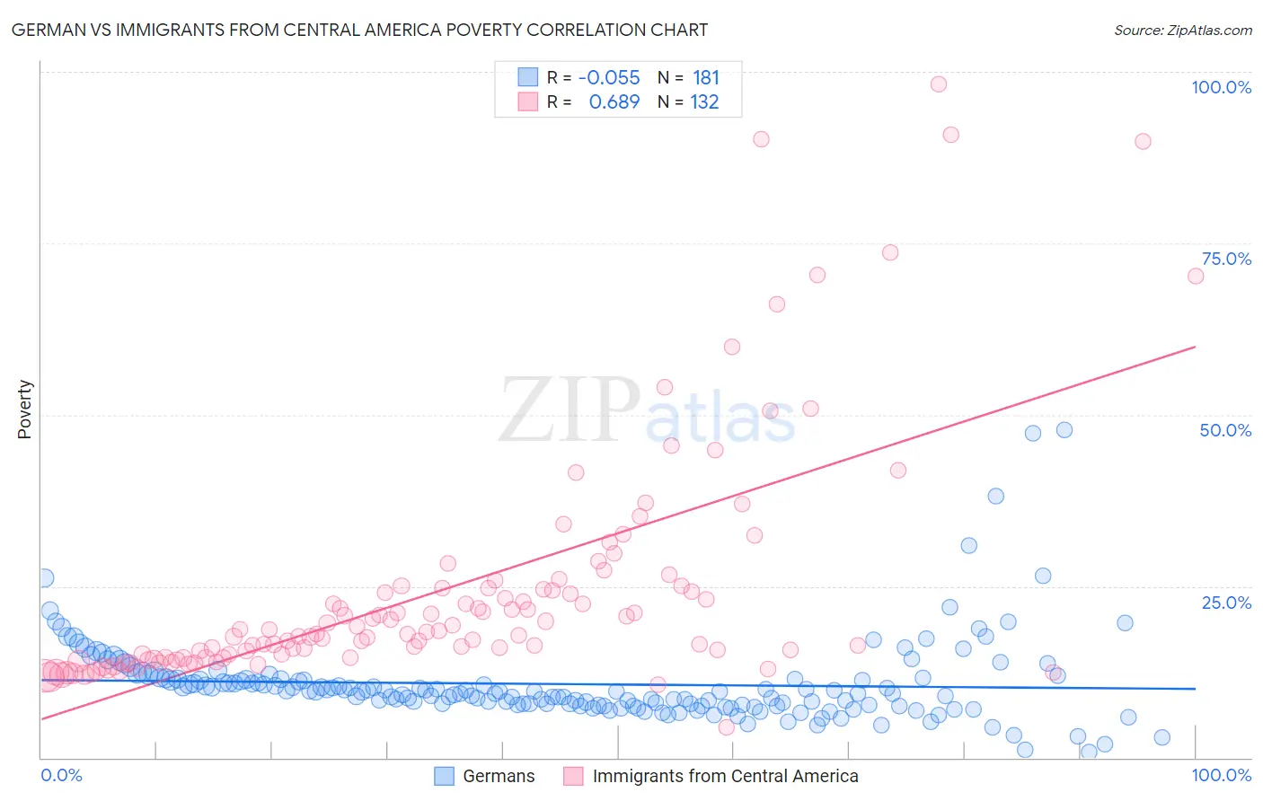 German vs Immigrants from Central America Poverty