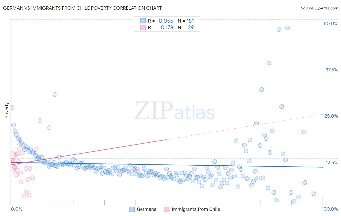 German vs Immigrants from Chile Poverty