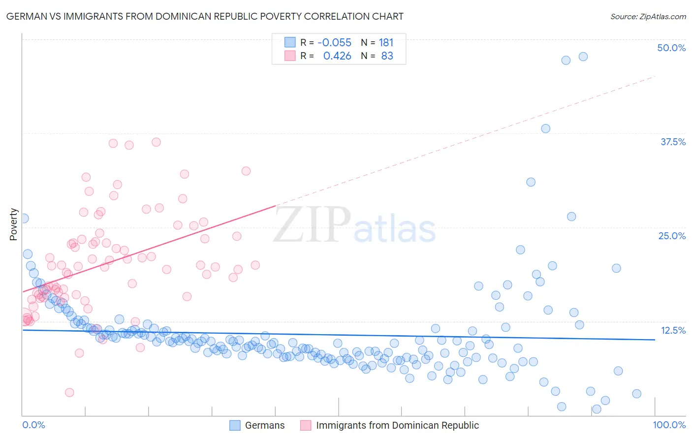 German vs Immigrants from Dominican Republic Poverty