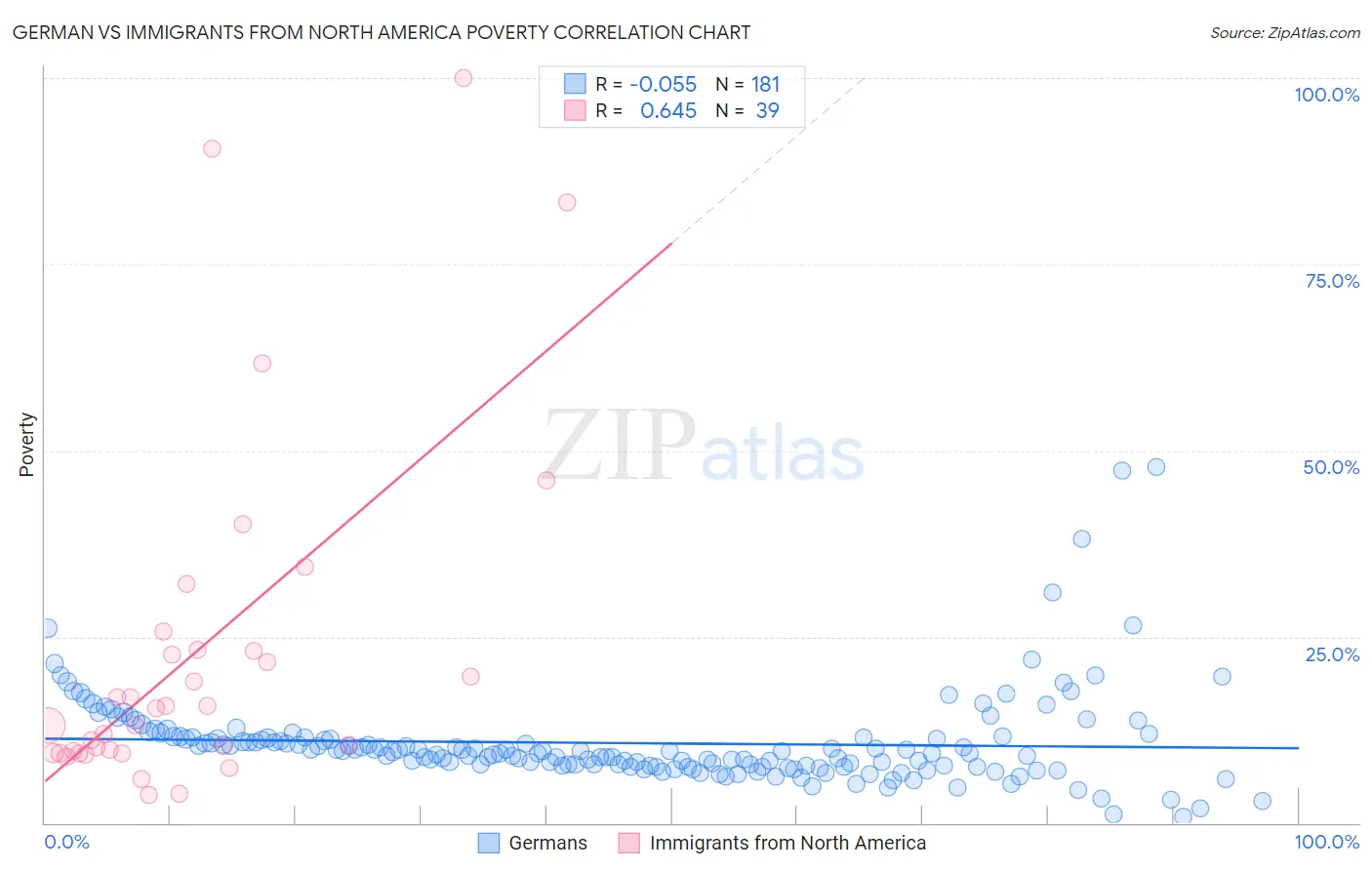 German vs Immigrants from North America Poverty