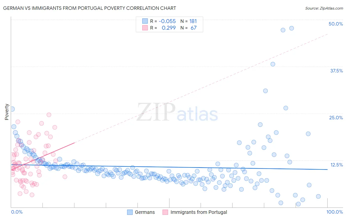 German vs Immigrants from Portugal Poverty