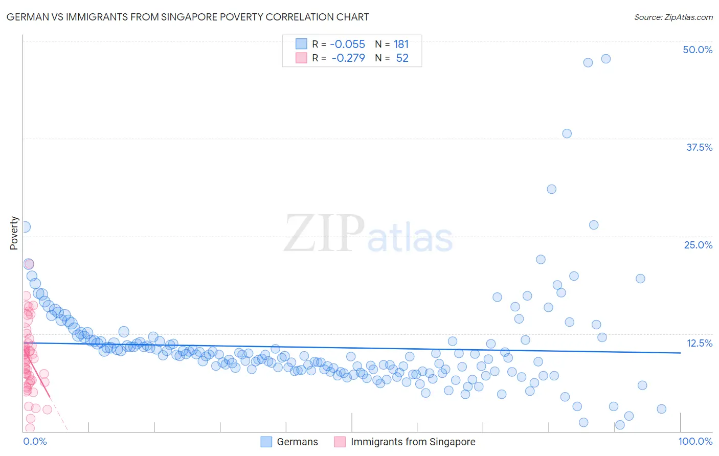 German vs Immigrants from Singapore Poverty