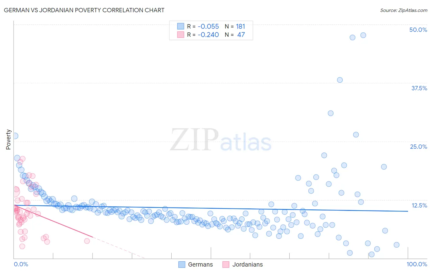 German vs Jordanian Poverty