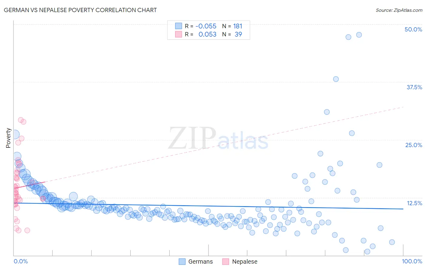 German vs Nepalese Poverty