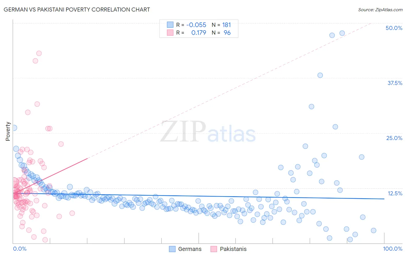 German vs Pakistani Poverty