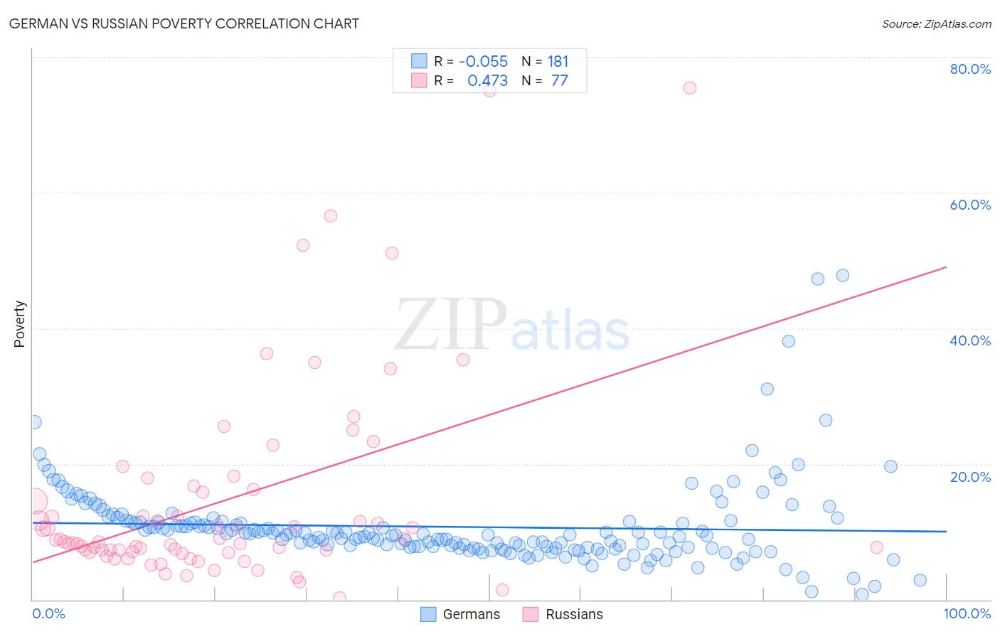 German vs Russian Poverty