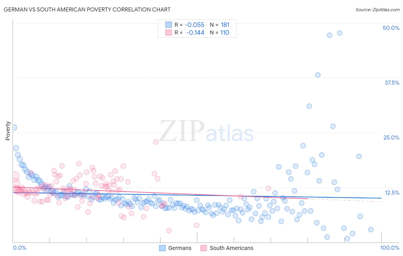 German vs South American Poverty