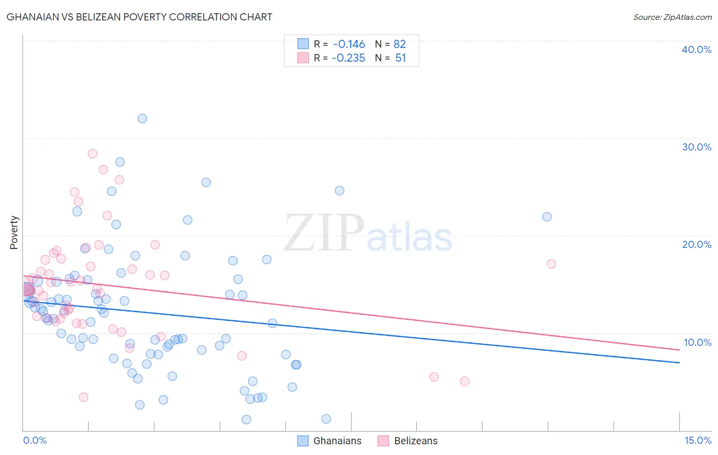 Ghanaian vs Belizean Poverty