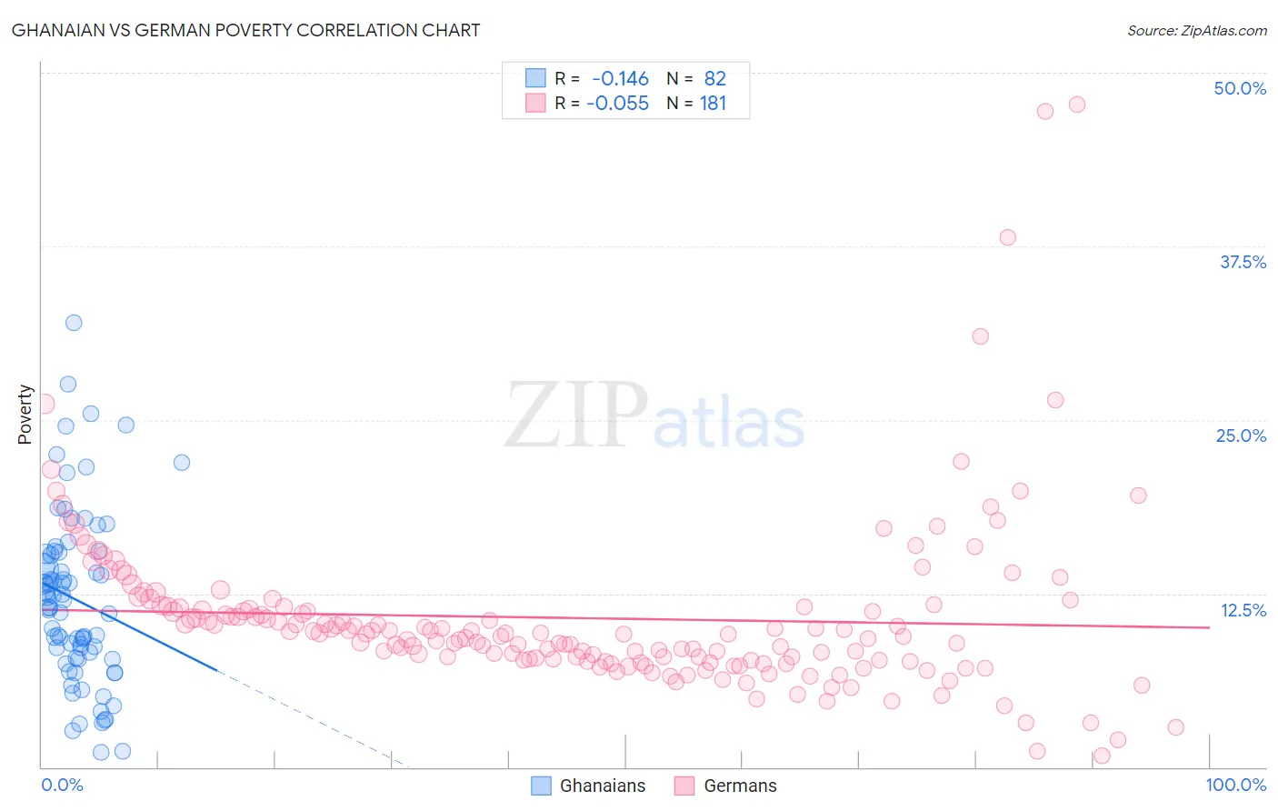 Ghanaian vs German Poverty