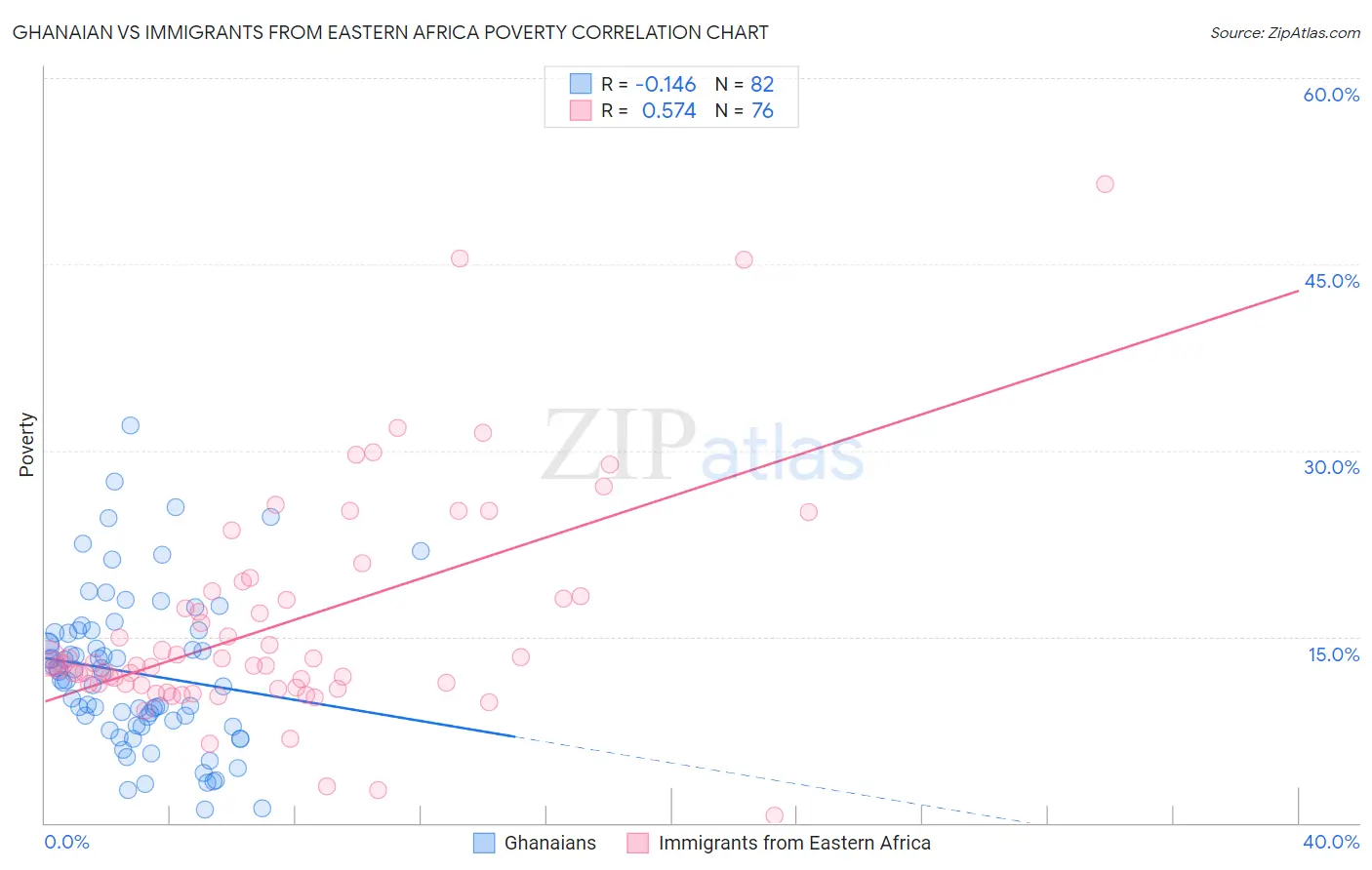 Ghanaian vs Immigrants from Eastern Africa Poverty