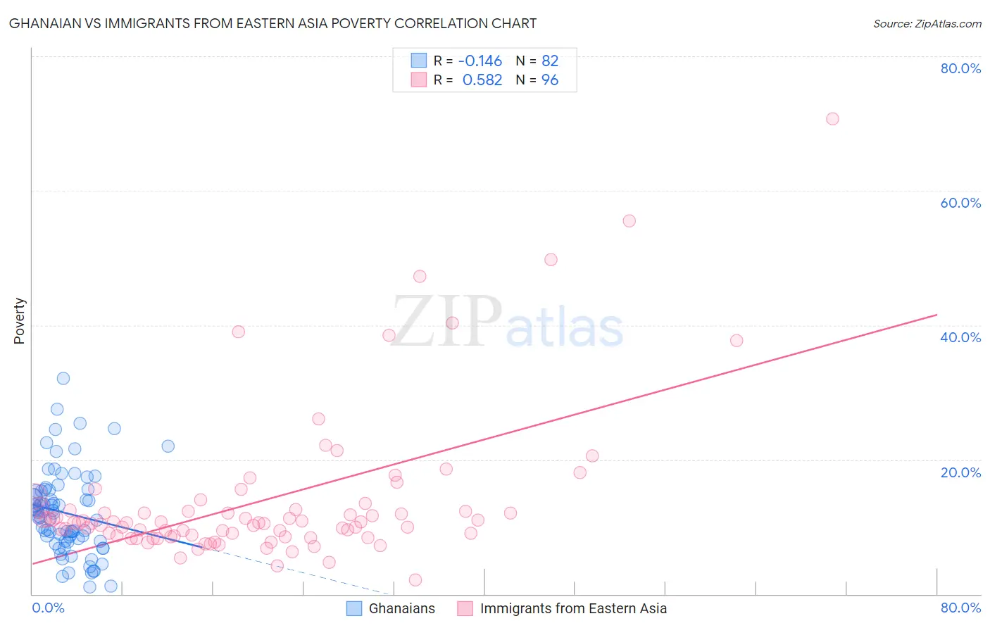 Ghanaian vs Immigrants from Eastern Asia Poverty