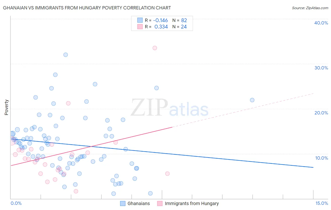 Ghanaian vs Immigrants from Hungary Poverty