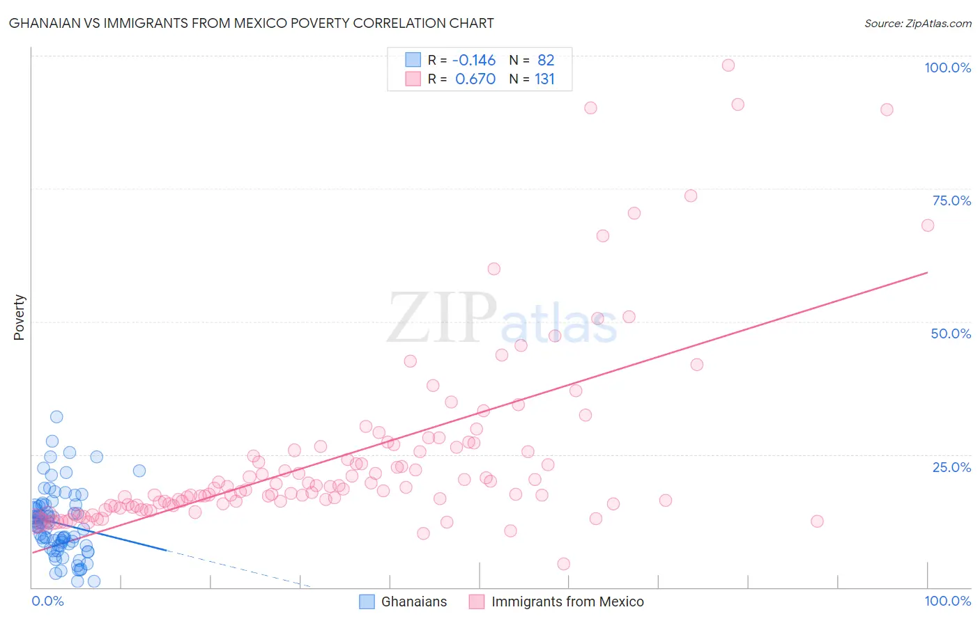 Ghanaian vs Immigrants from Mexico Poverty