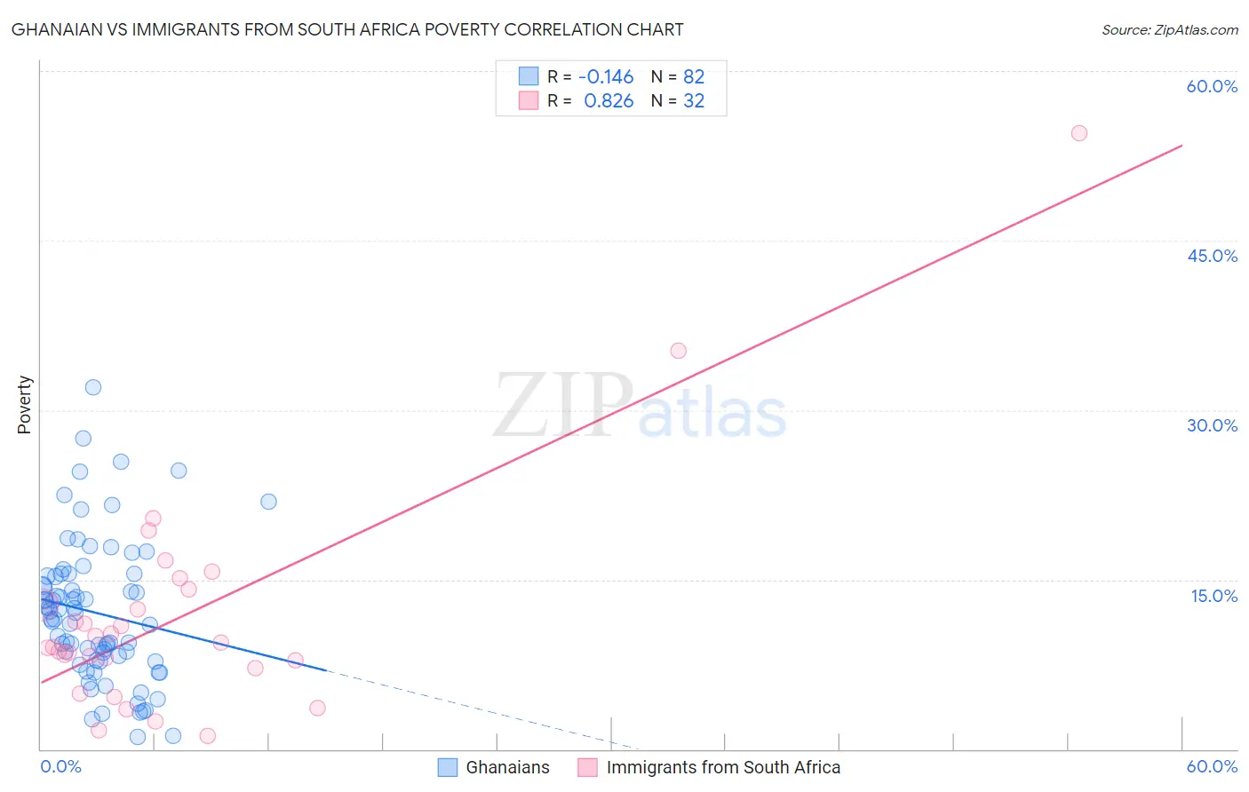 Ghanaian vs Immigrants from South Africa Poverty