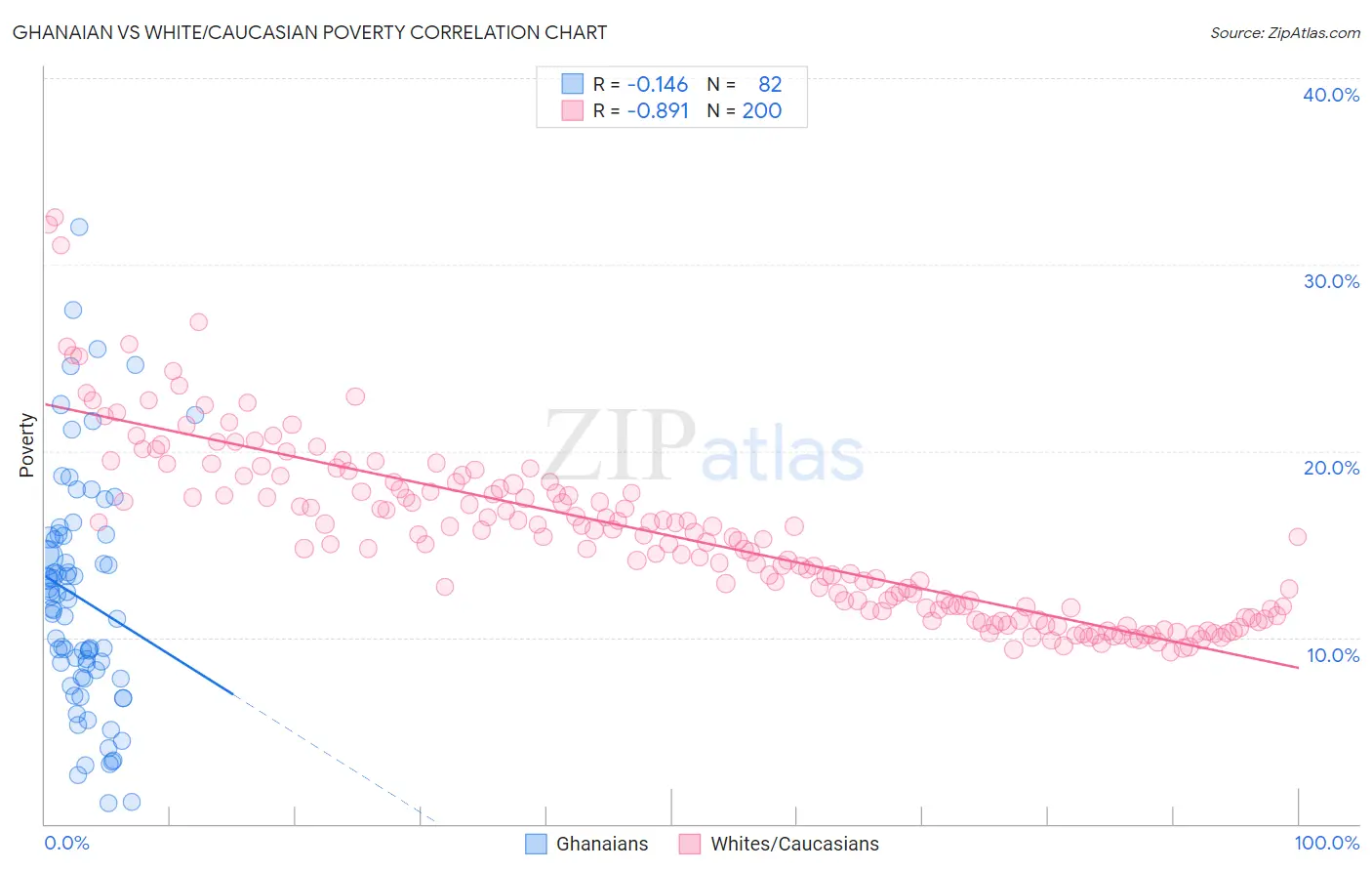 Ghanaian vs White/Caucasian Poverty