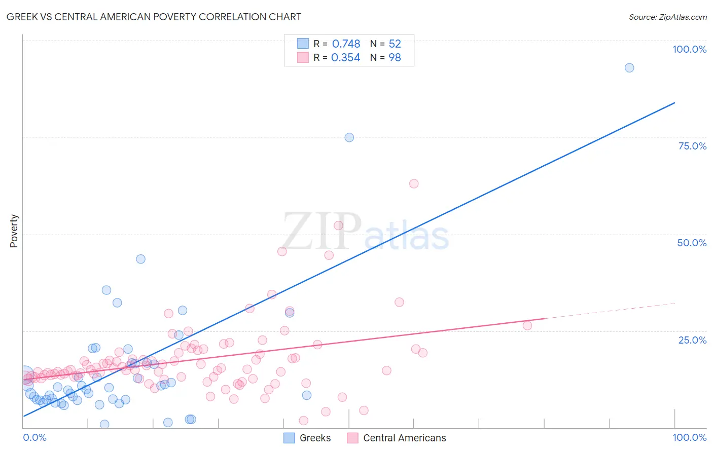 Greek vs Central American Poverty