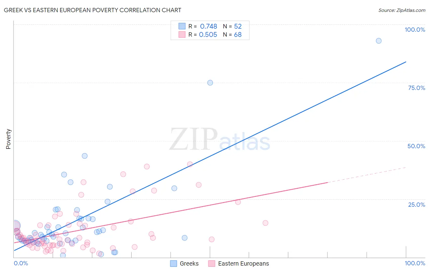 Greek vs Eastern European Poverty