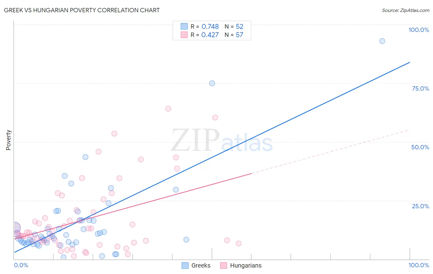 Greek vs Hungarian Poverty