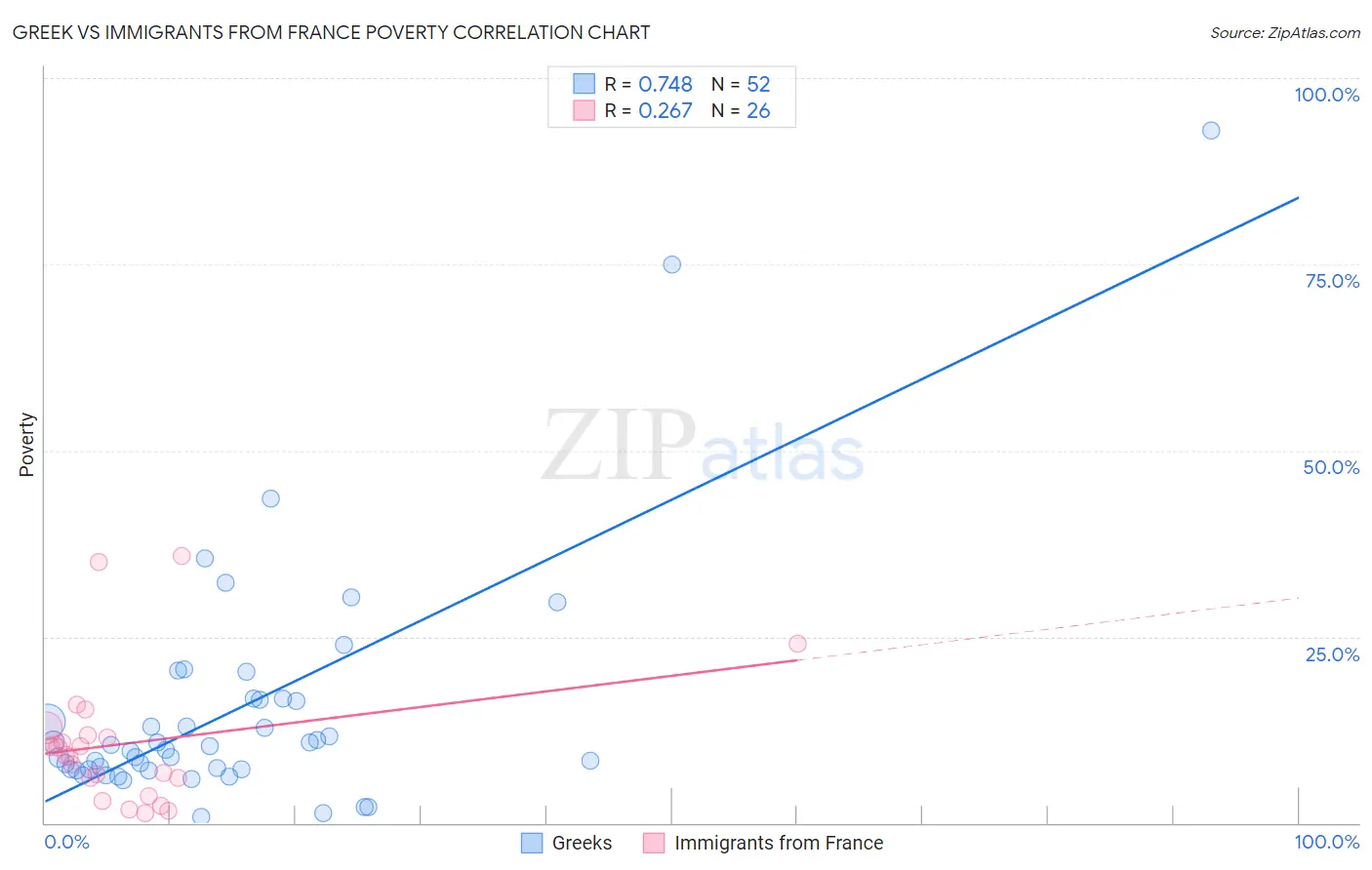 Greek vs Immigrants from France Poverty