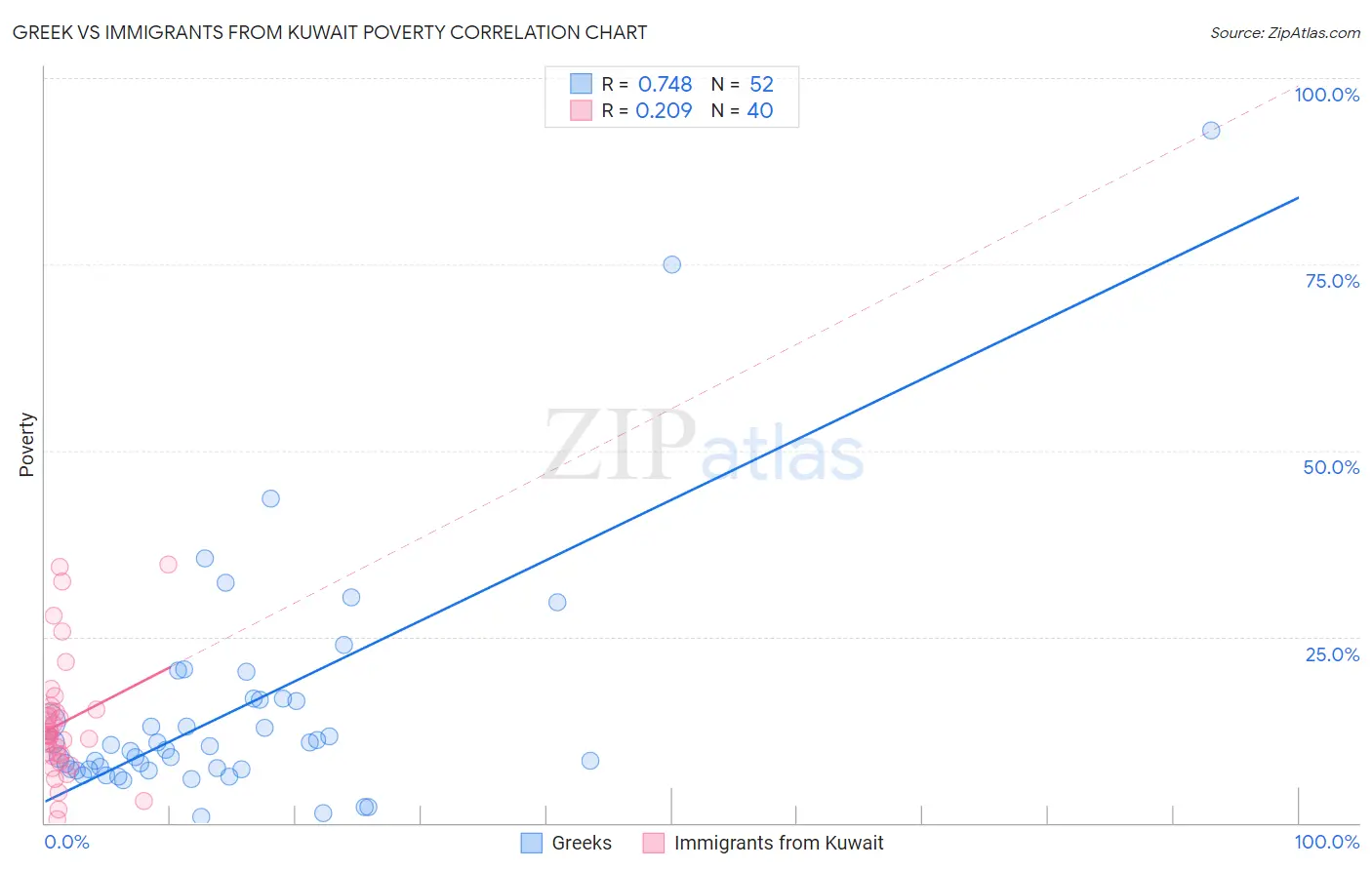 Greek vs Immigrants from Kuwait Poverty