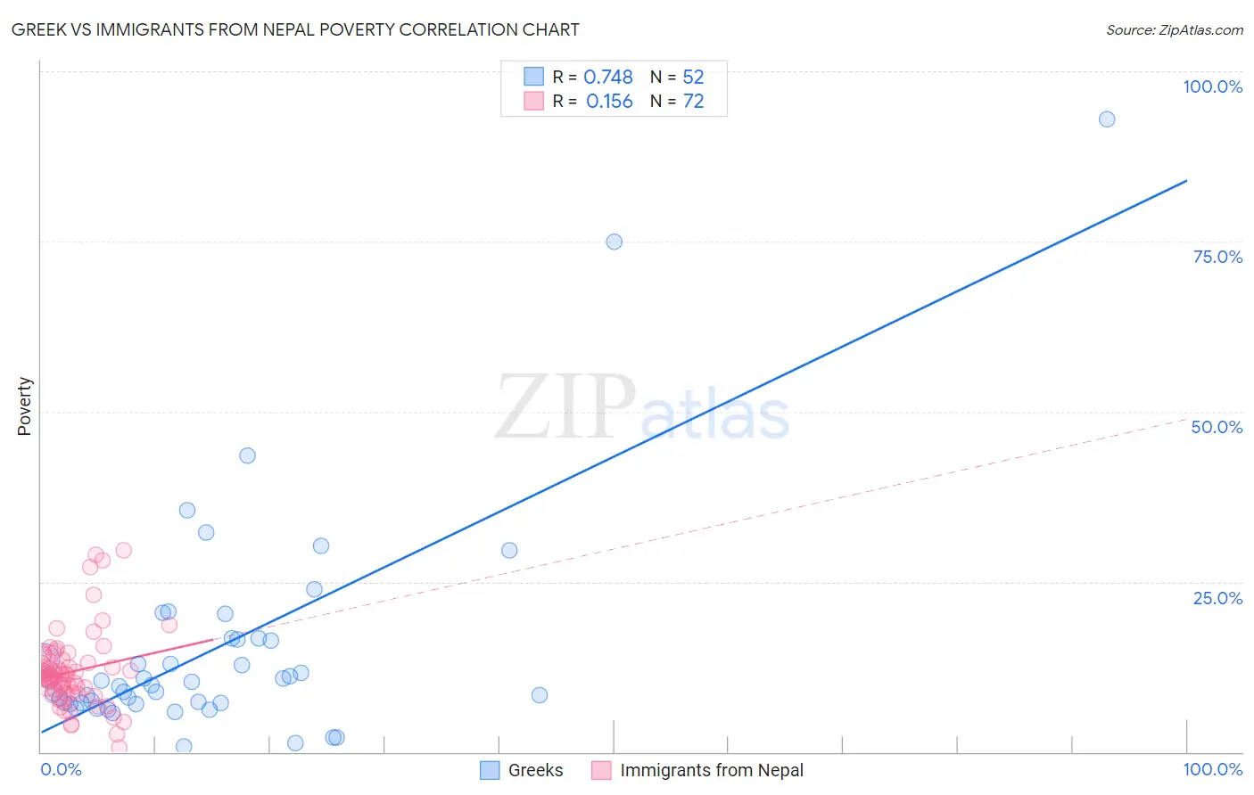 Greek vs Immigrants from Nepal Poverty