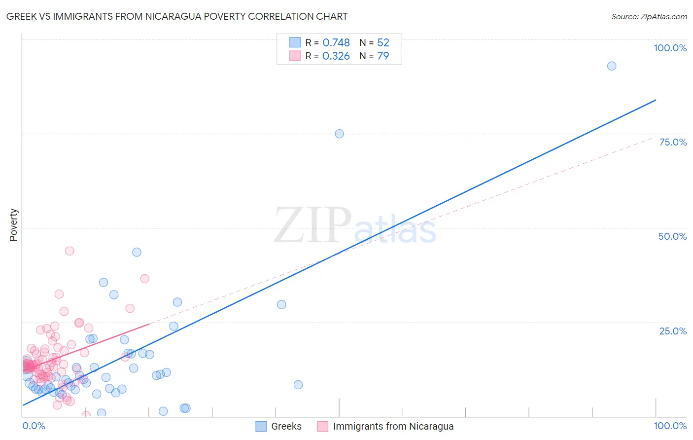 Greek vs Immigrants from Nicaragua Poverty