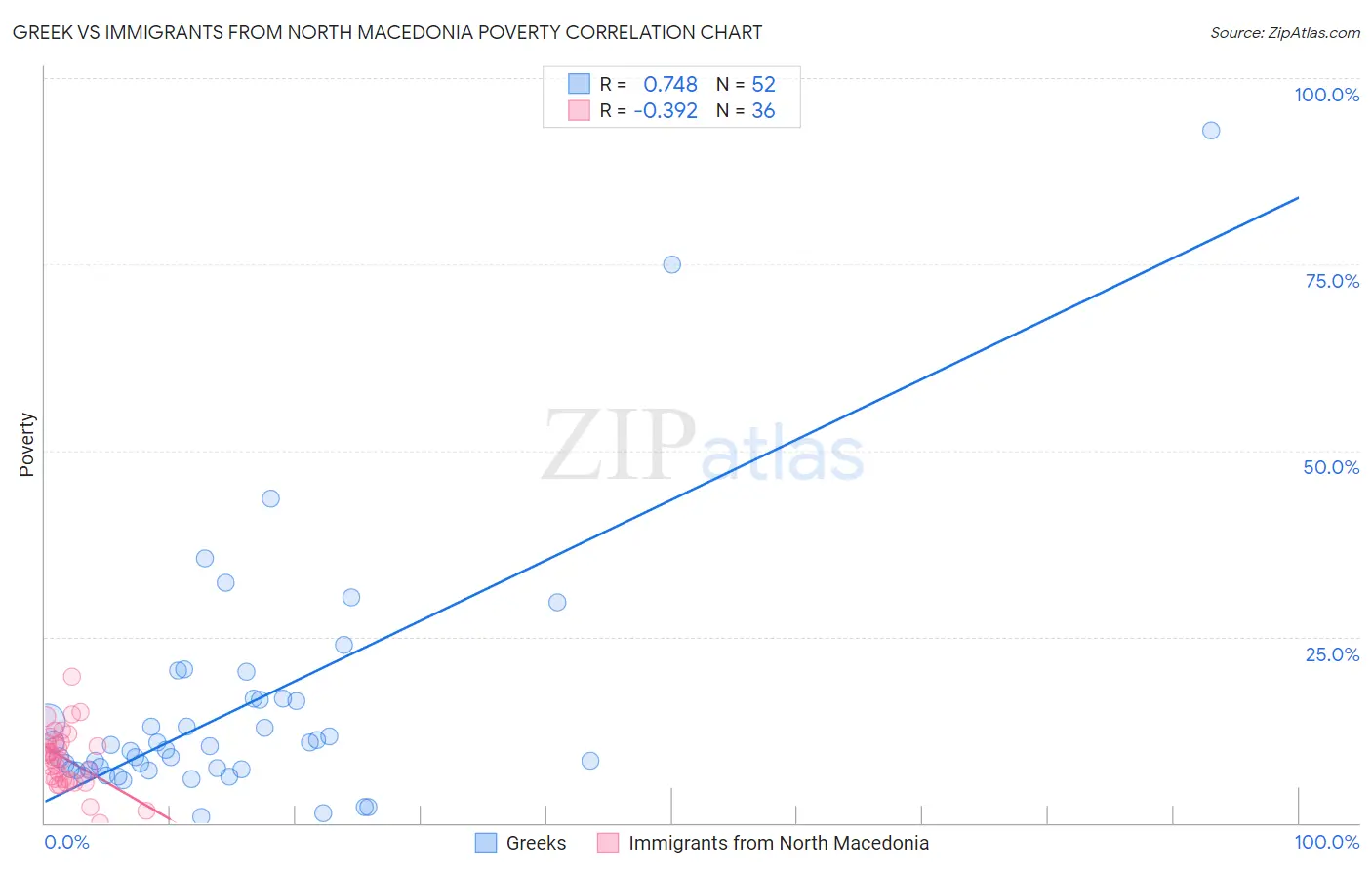 Greek vs Immigrants from North Macedonia Poverty