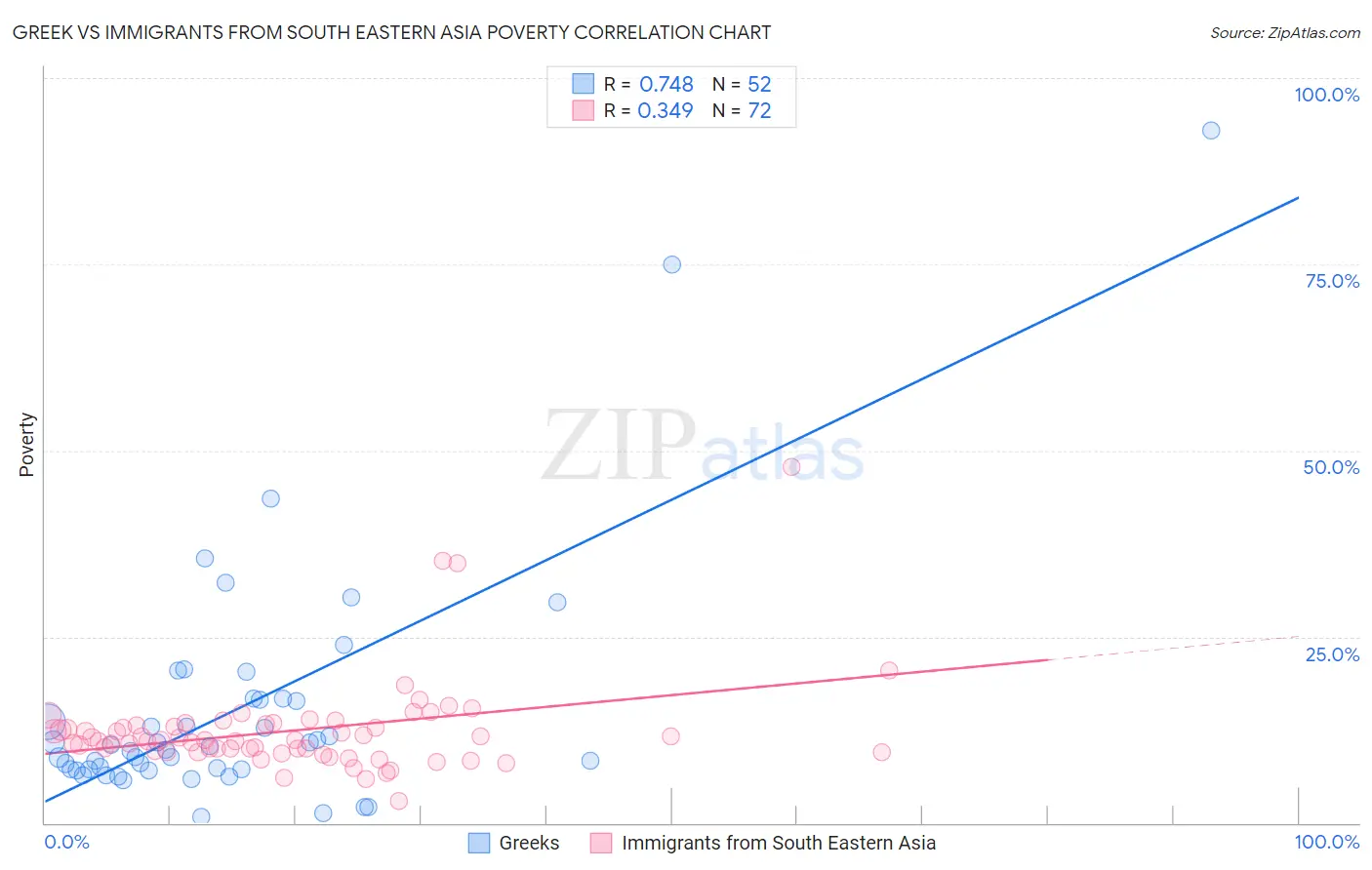 Greek vs Immigrants from South Eastern Asia Poverty