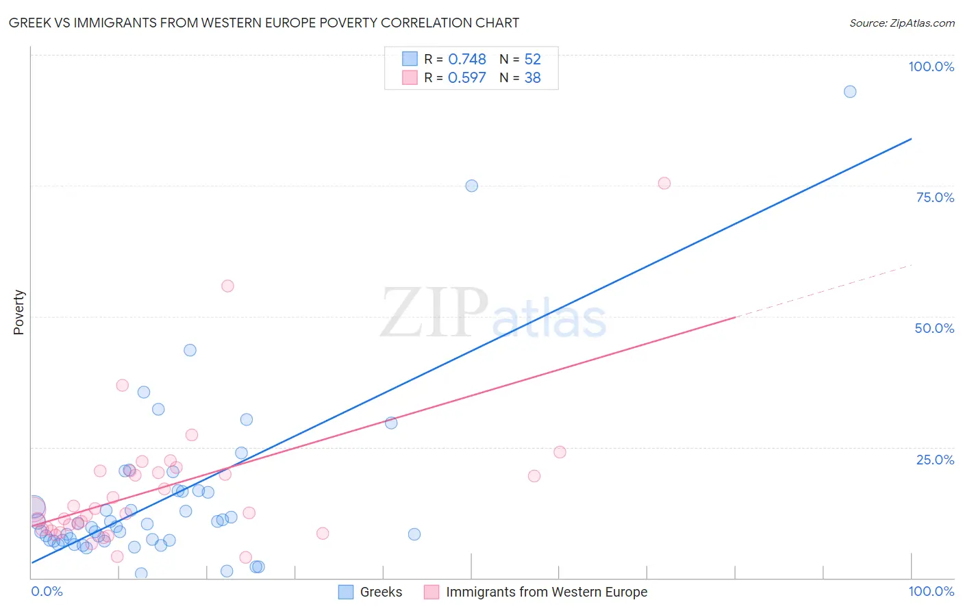 Greek vs Immigrants from Western Europe Poverty