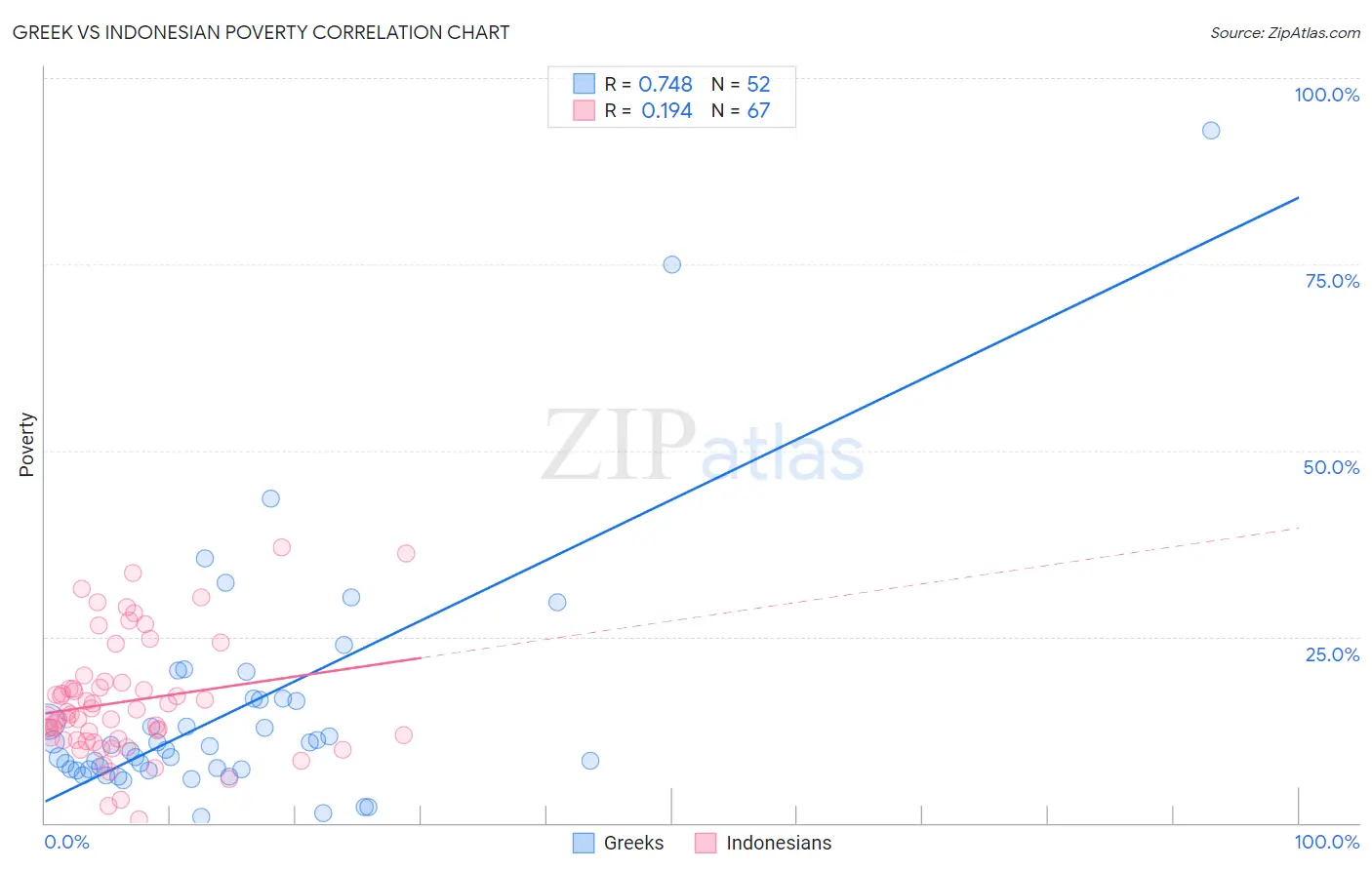 Greek vs Indonesian Poverty