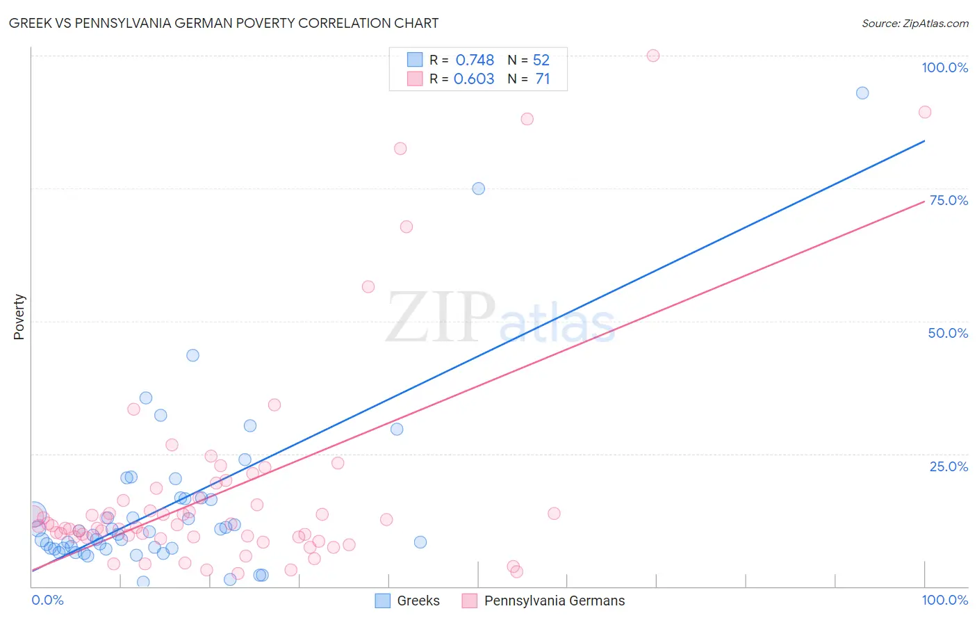 Greek vs Pennsylvania German Poverty