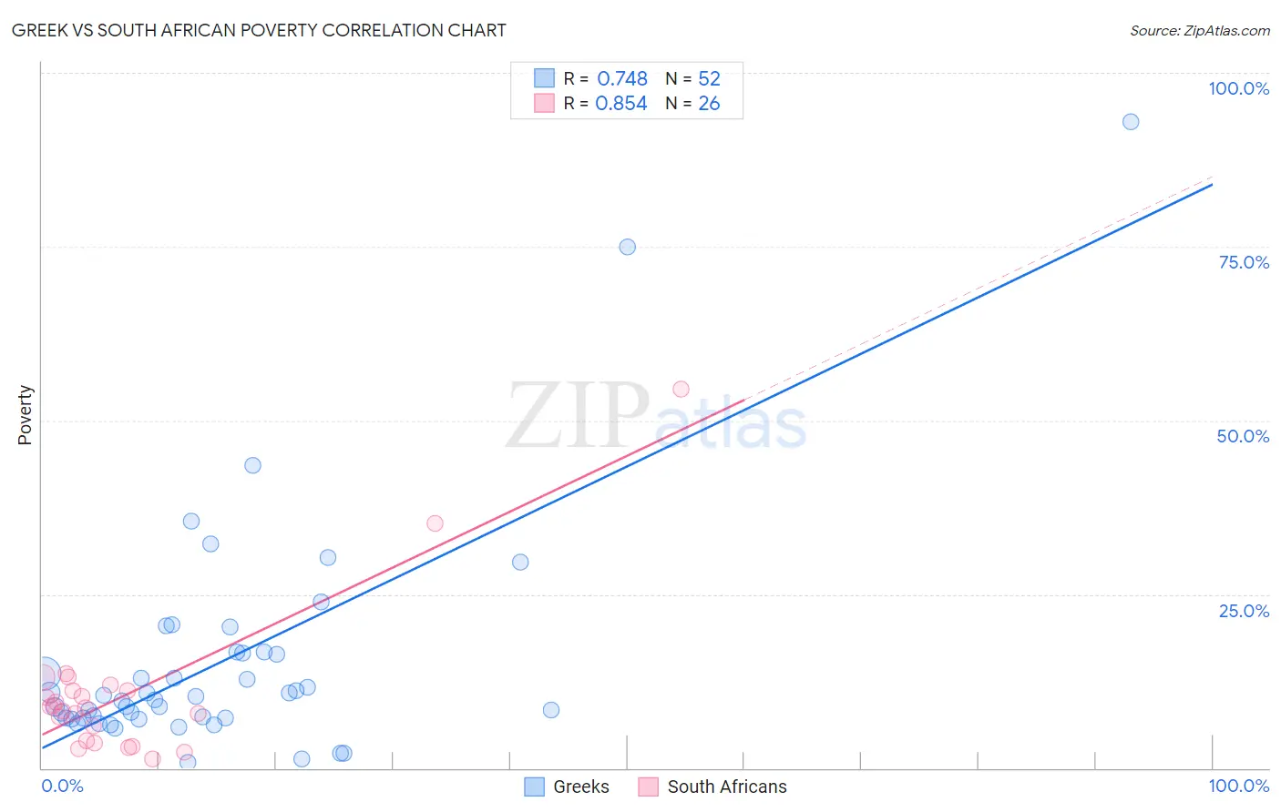 Greek vs South African Poverty