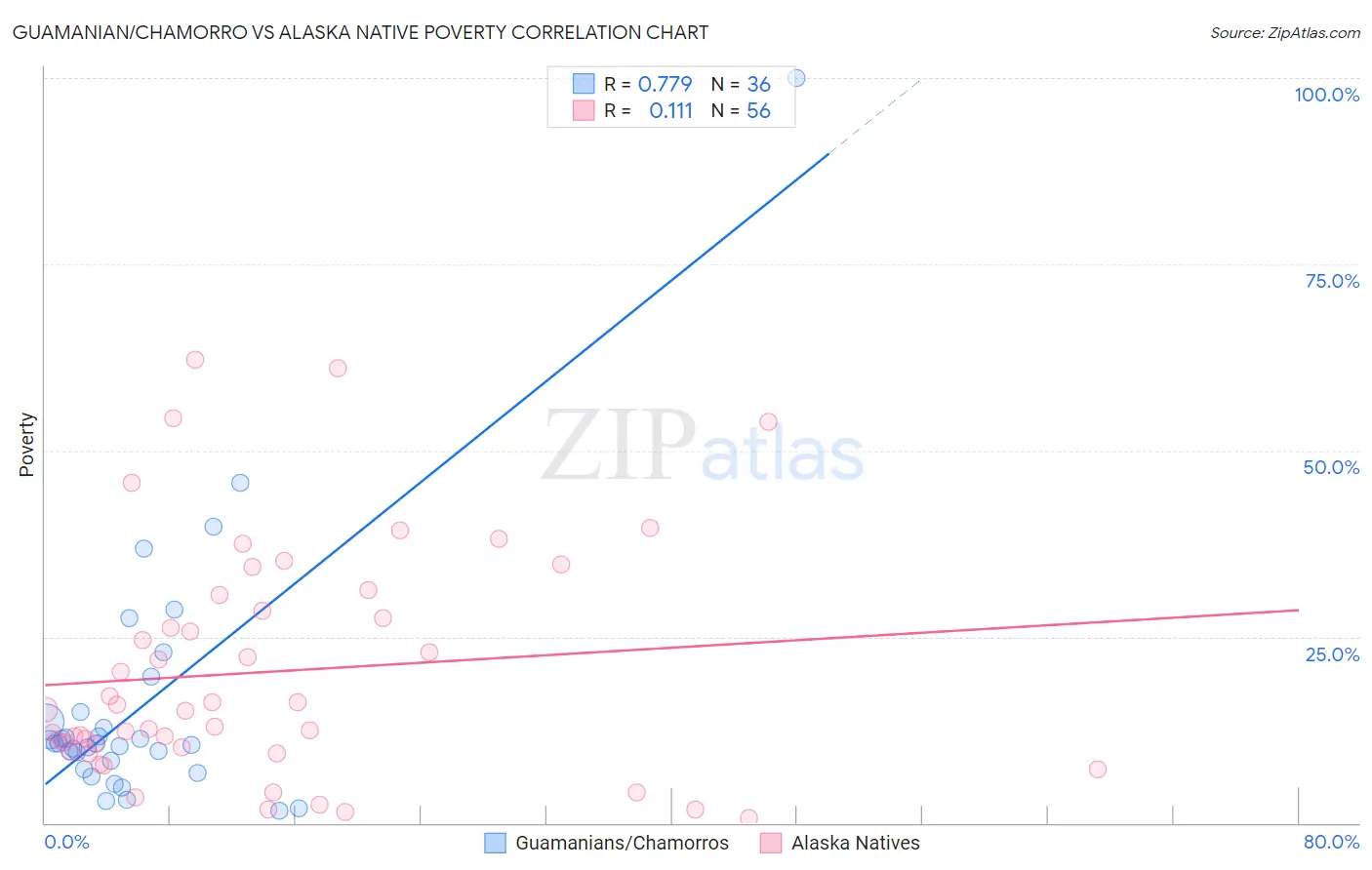 Guamanian/Chamorro vs Alaska Native Poverty