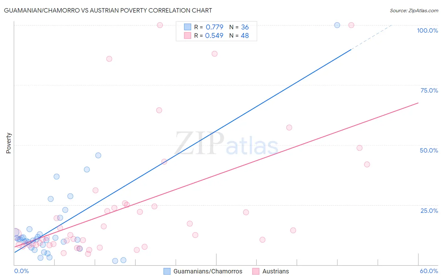 Guamanian/Chamorro vs Austrian Poverty